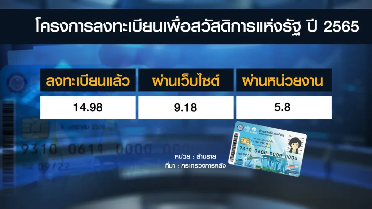 ยอดลงทะเบียนบัตรสวัสดิการฯ เฉียด 15 ล้านราย