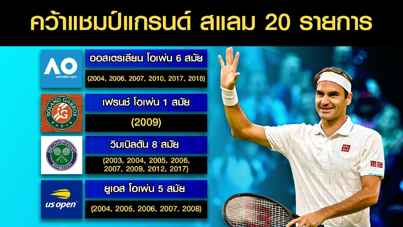 โรเจอร์ เฟเดอเรอร์ กับเบื้องหลังของความสำเร็จในอาชีพนักเทนนิส