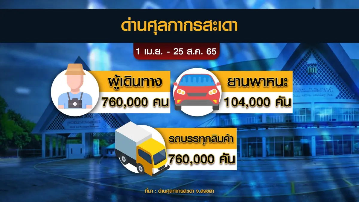 ด่านสะเดารายได้พุ่ง 900 ล้านหลังเปิดประเทศ