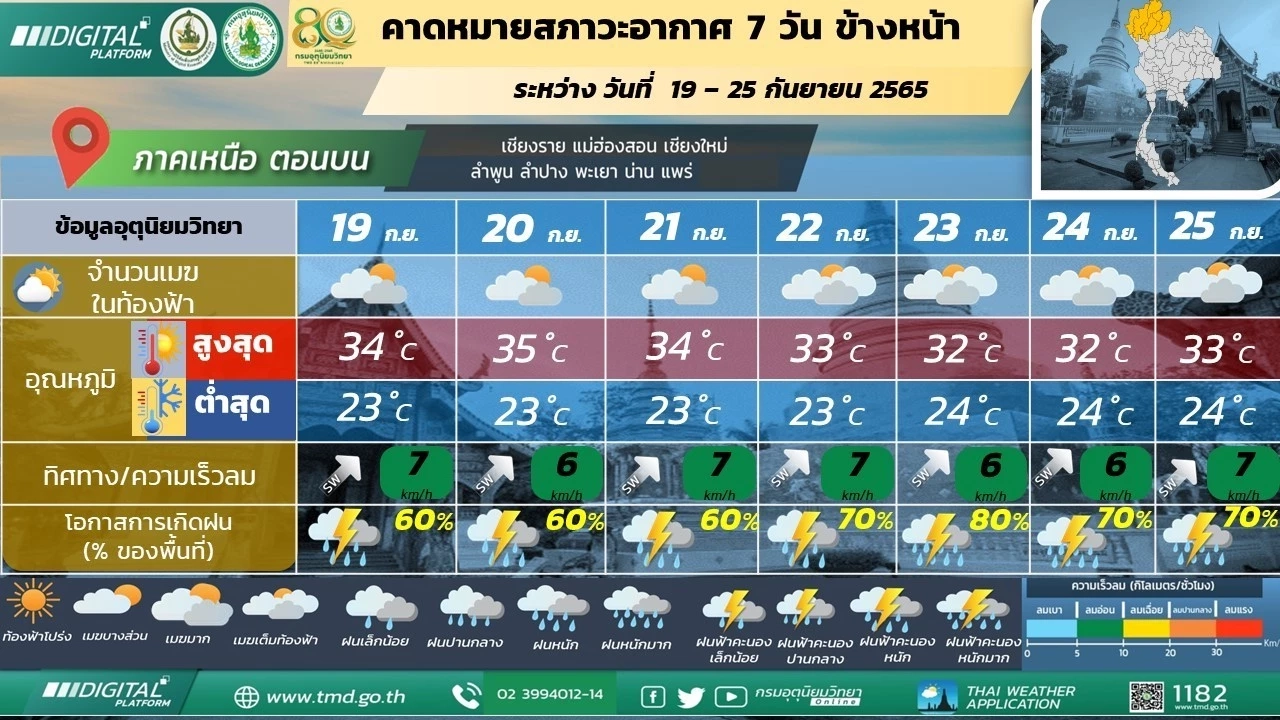 กรมอุตุฯ เผยรายงาน พยากรณ์อากาศ 7 วันข้างหน้า ช่วง 19-25 กันยายนนี้