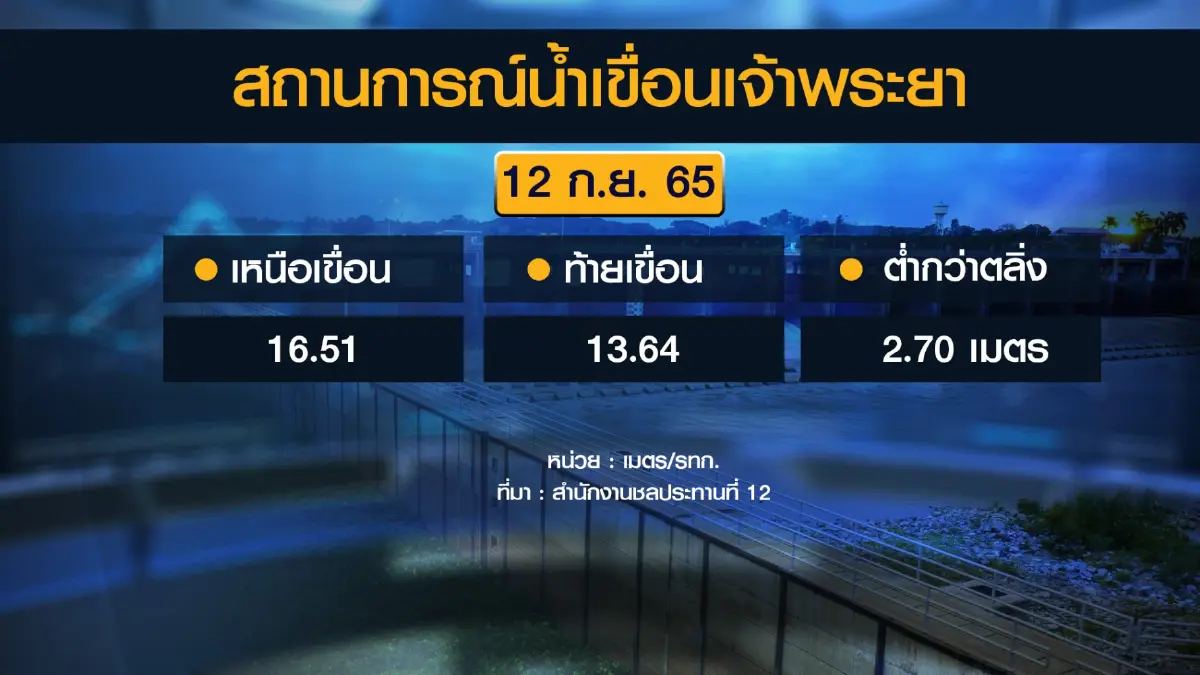 กรมชลประทานเกาะติดระดับน้ำลุ่มเจ้าพระยา