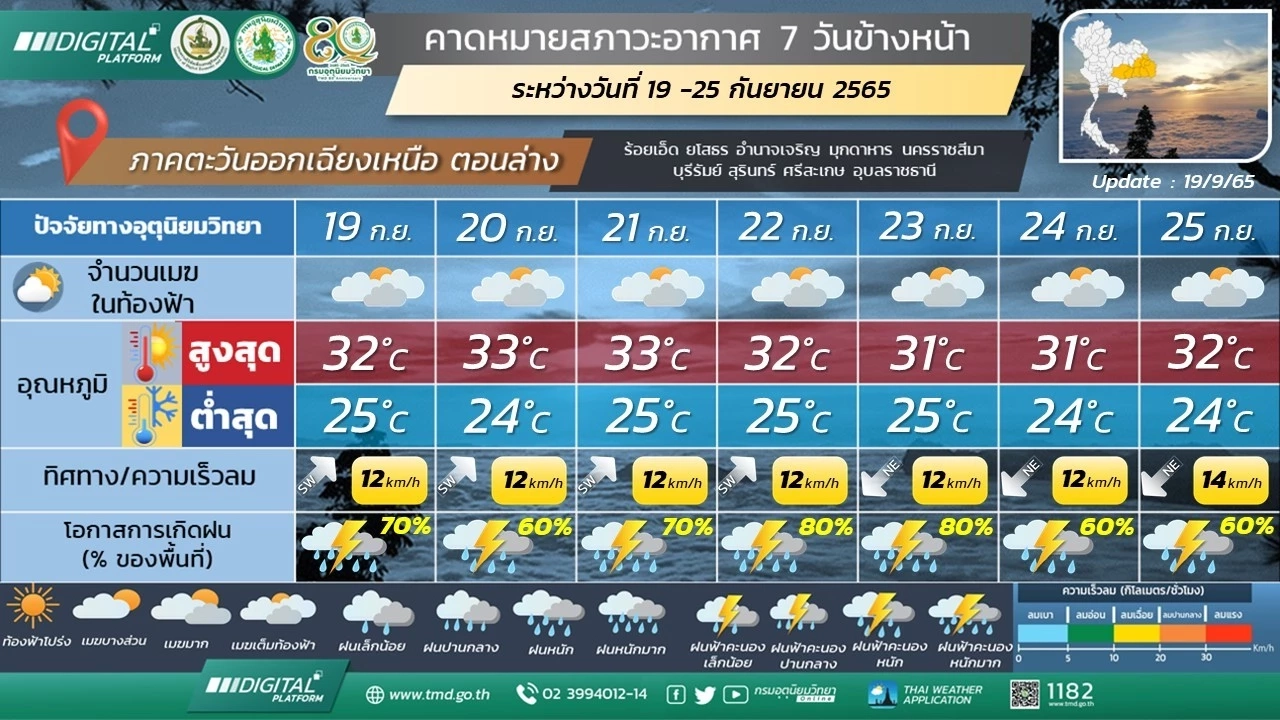 กรมอุตุฯ เผยรายงาน พยากรณ์อากาศ 7 วันข้างหน้า ช่วง 19-25 กันยายนนี้
