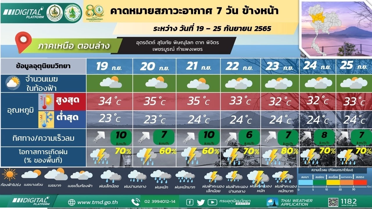 กรมอุตุฯ เผยรายงาน พยากรณ์อากาศ 7 วันข้างหน้า ช่วง 19-25 กันยายนนี้