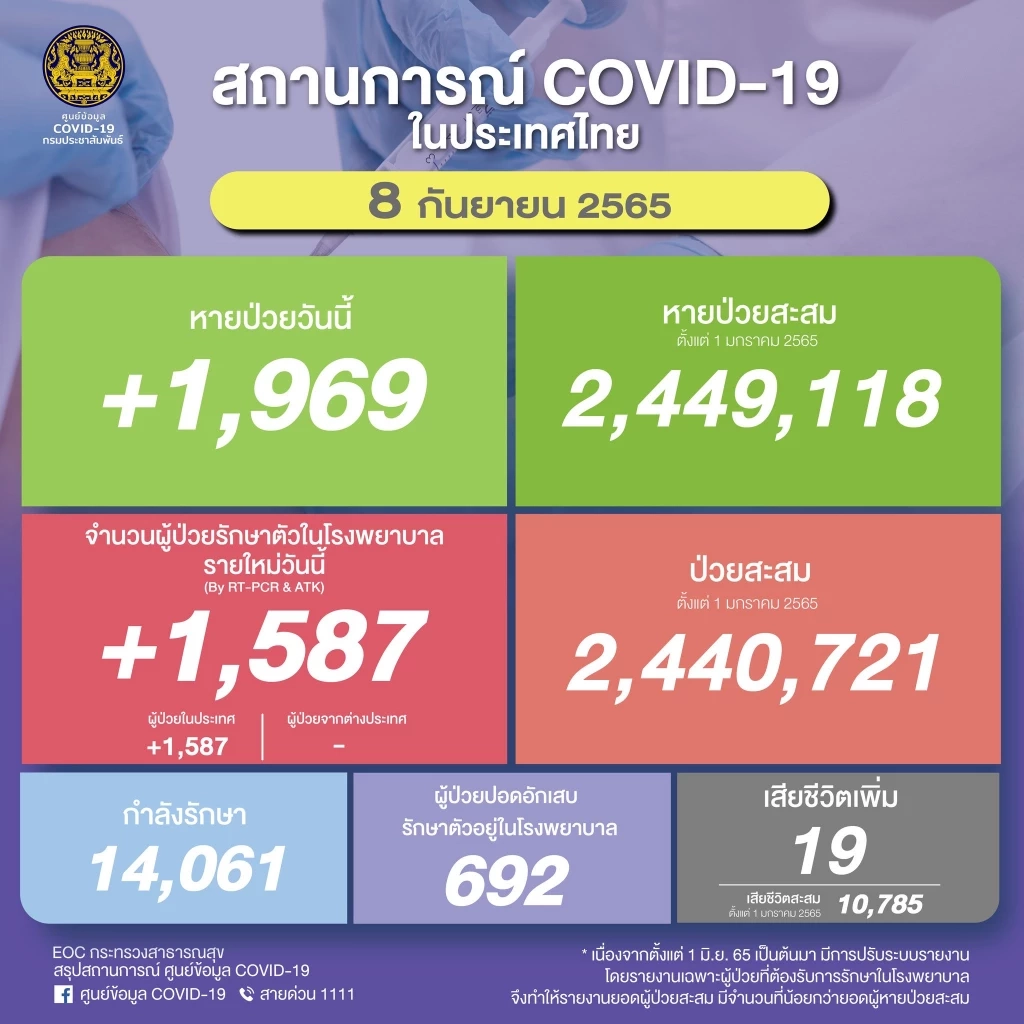 สถานการณ์โควิด-19 วันนี้