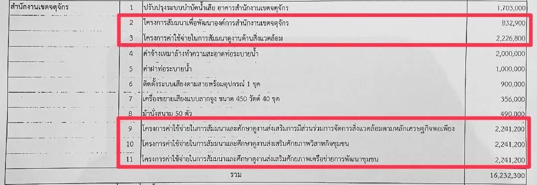 ข้อมูลการโยกงบประมาณเขตจตุจักร ที่ นายอรรถวิชช์ นำมาเปิดเผย