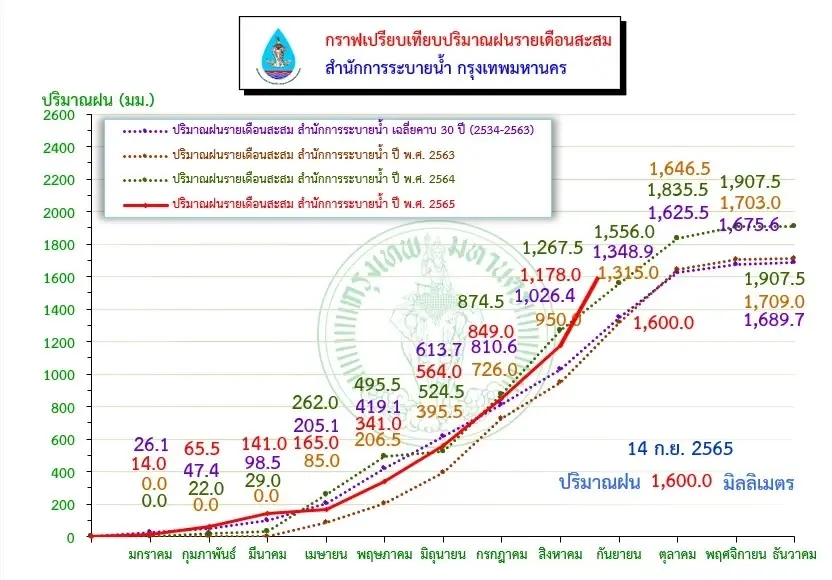 เช็กด่วน สภาพอากาศในกรุงเทพฯและปริมณฑล ต้องรับมืออะไรบ้าง