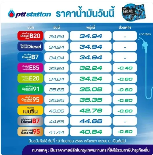 อั้นไว้ พรุ่งนี้น้ำมันกลุ่มเบนซินและแก๊สโซฮอล์ ลดราคา 40 - 60 สต./ลิตร
