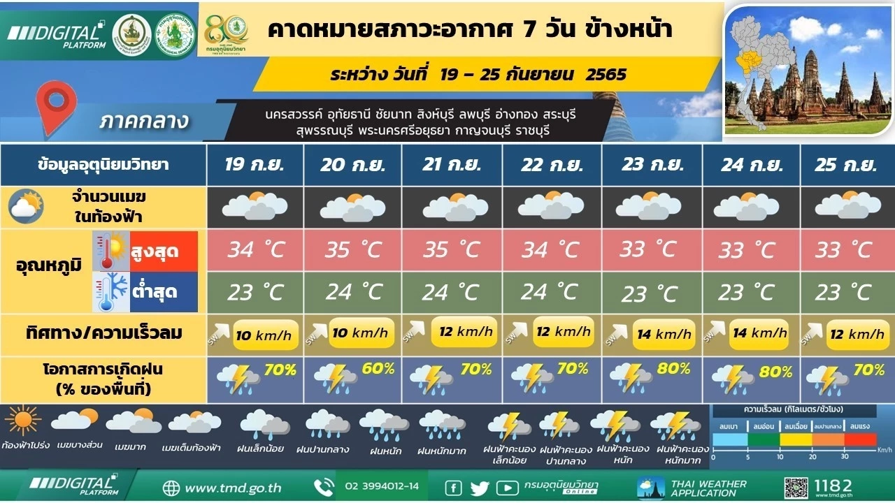กรมอุตุ เตือนทั่วไทย "ฝนตกหนัก ลมกระโชกแรง" ช่วง 7 วันข้างหน้า กทม.ฝนร้อยละ 80