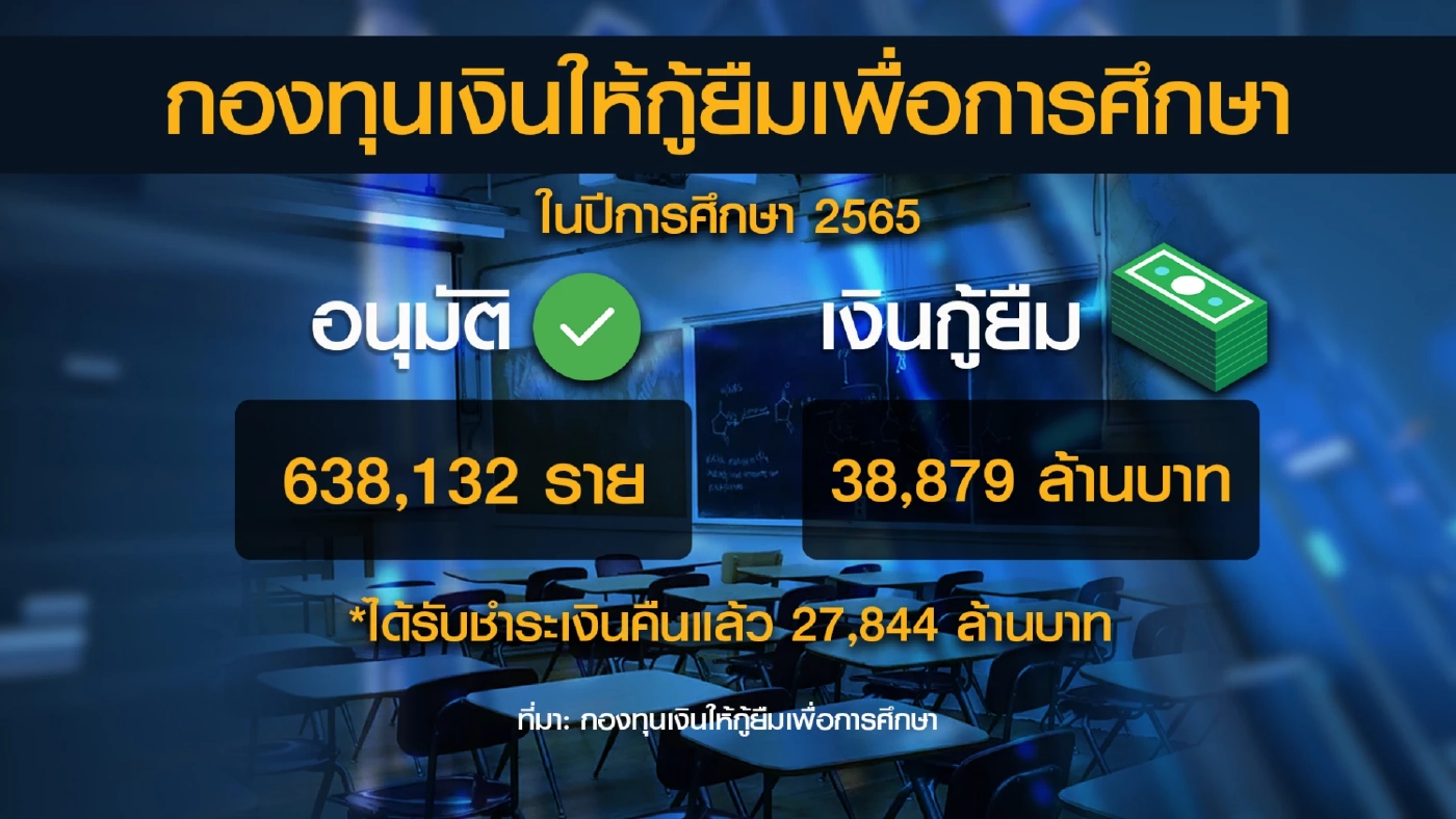 กยศ.สูญ 6 พันล้าน/ปี หากยกเลิกดอกเบี้ย-ค่าปรับ