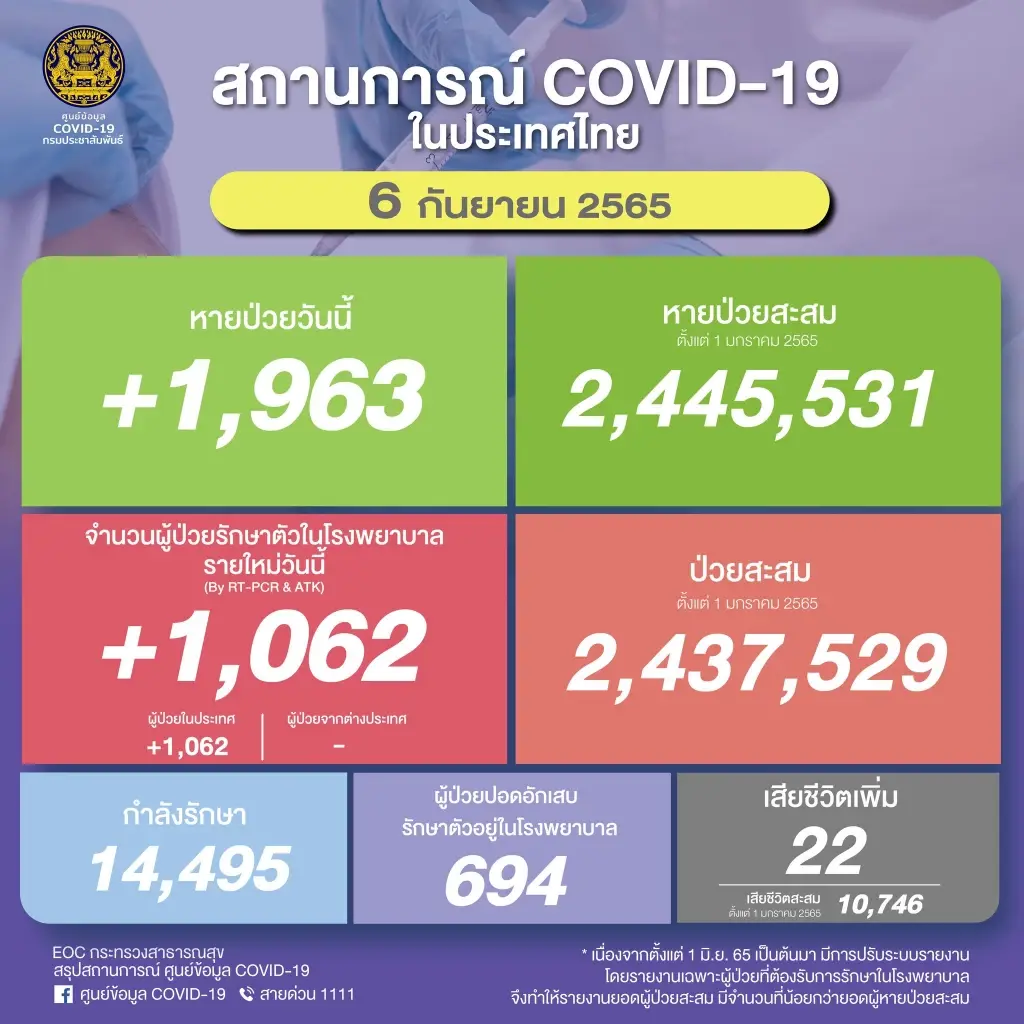 สถานการณ์โควิด-19 วันนี้ ยอดใกล้ต่ำพัน 1,062 คน หายป่วยกลับบ้าน 1,963 คน