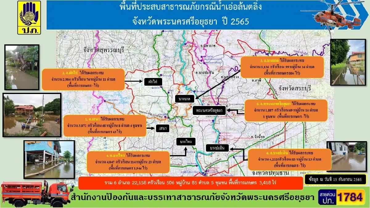 ปภ.อยุธยา ออกประกาศแจ้ง 6 อำเภอ เป็นพื้นที่ประสบภัยพิบัติ ให้ปชช.เตรียมรับมือ