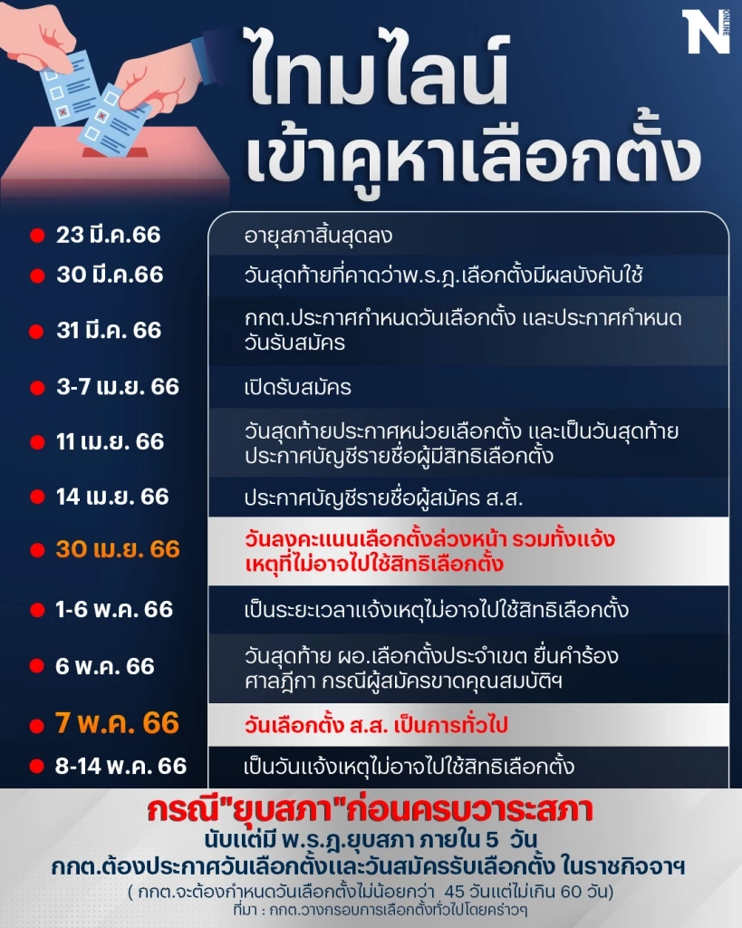 กกต.วางไทมไลน์รับรัฐบาลยุบสภาเล็ง 7 พ.ค.66 เข้าคูหาลงคะแนนเลือกตั้ง