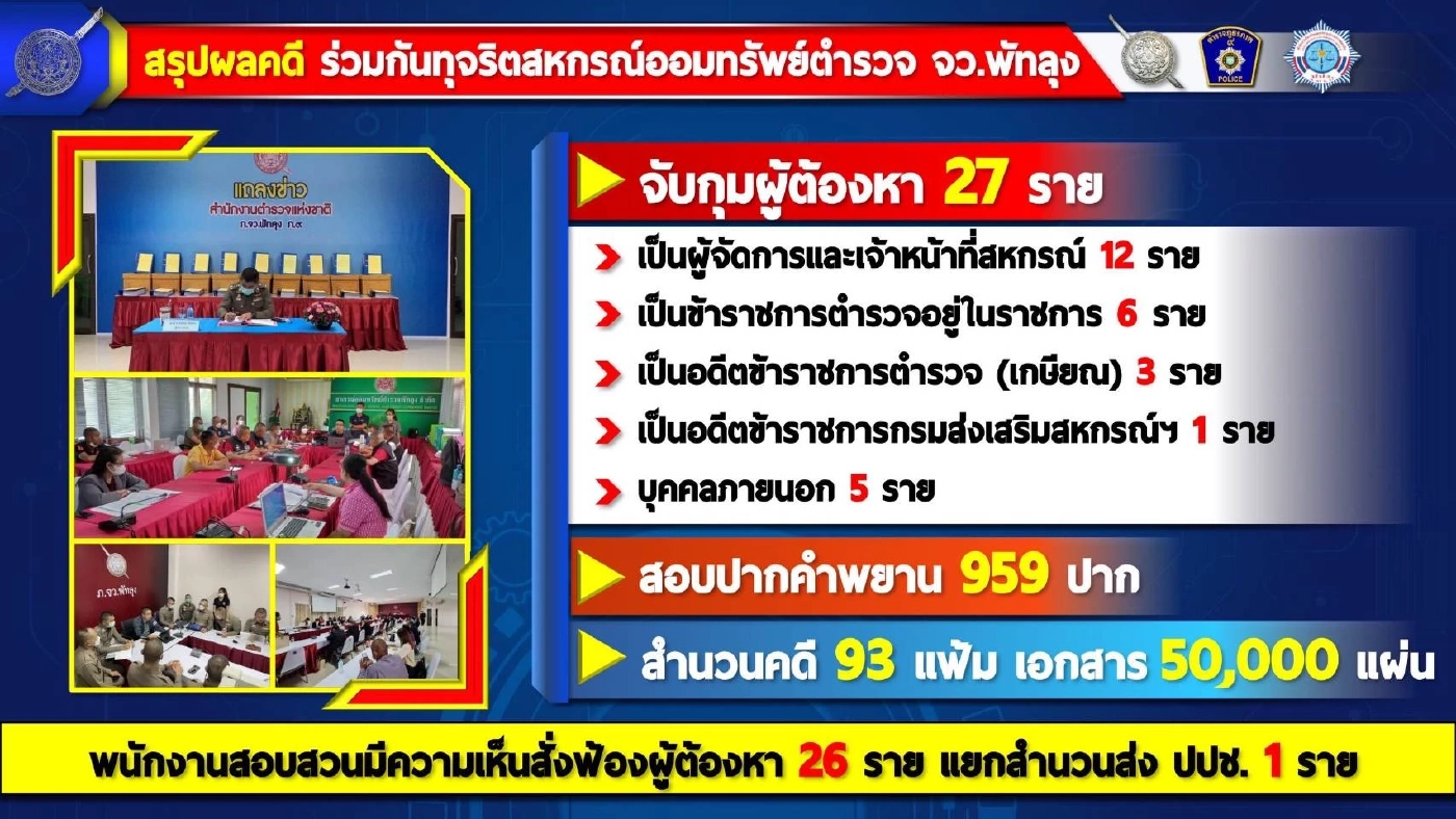 ประมวลภาพรวม คดีทุจริตสหกรณ์ออมทรัพย์ตำรวจพัทลุง
