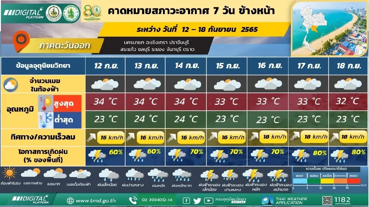 กรมอุตุฯ เตือนฝนตกหนัก 14-20 ก.ย.นี้ ระวังท่วมฉับพลัน-น้ำป่าหลาก