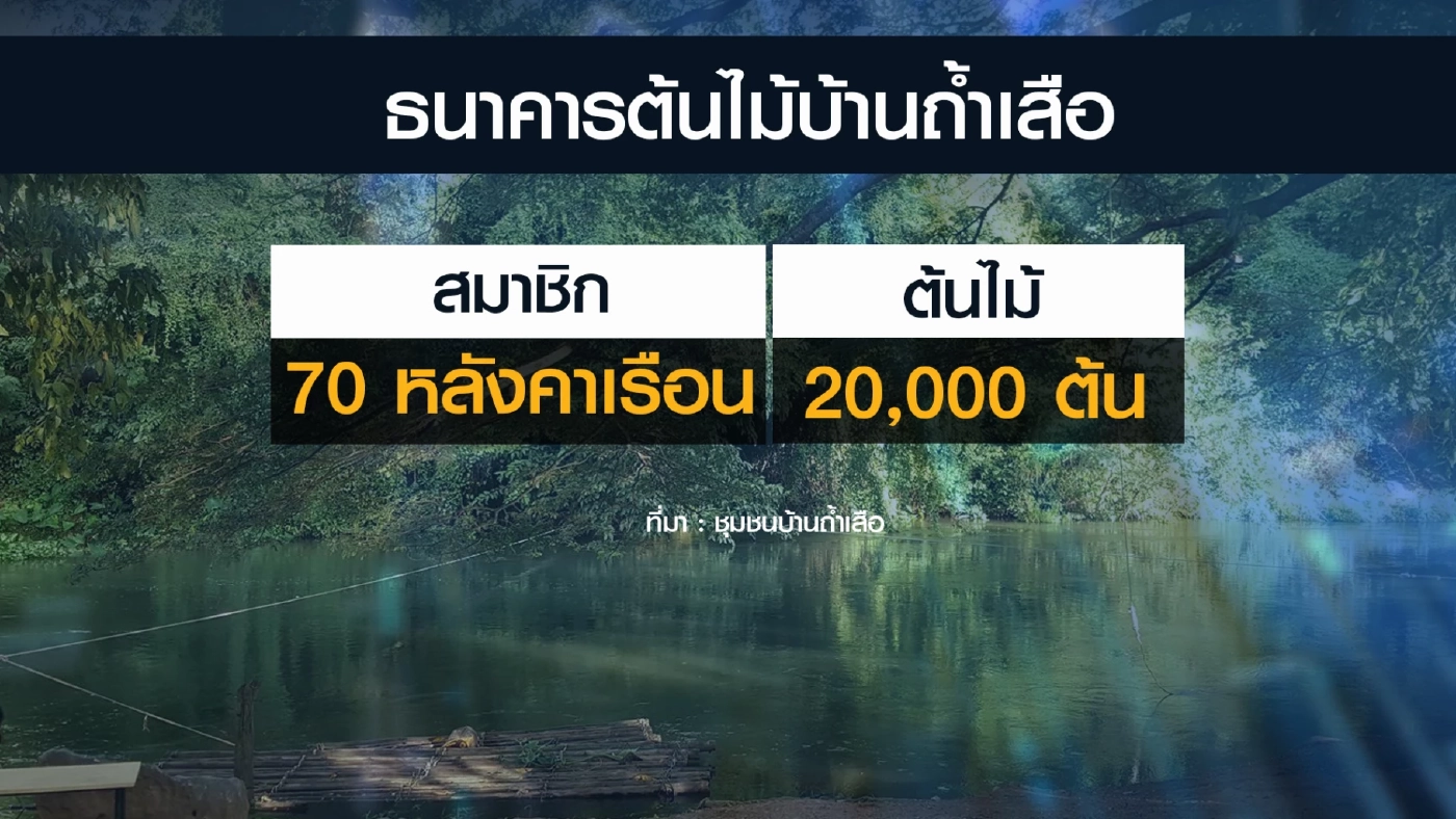 อพท.ชูชุมชน 'บ้านถ้ำเสือ' แหล่งท่องเที่ยวคาร์บอนต่ำ