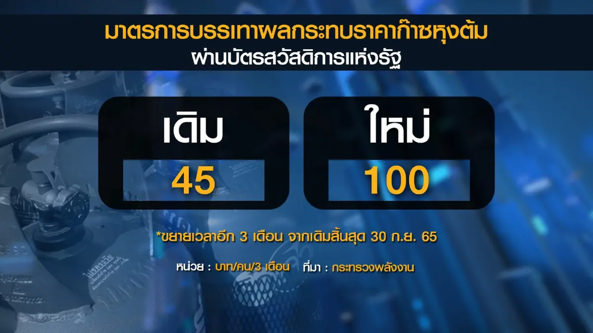 ลุ้น ครม. 13 ก.ย. เคาะมาตรการ 'ช่วย' ค่าพลังงาน