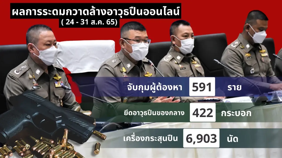 ตำรวจ PCT กวาดล้างปืนเถื่อนออนไลน์ รอบสัปดาห์ ตรวจยึดกว่า 400 กระบอก