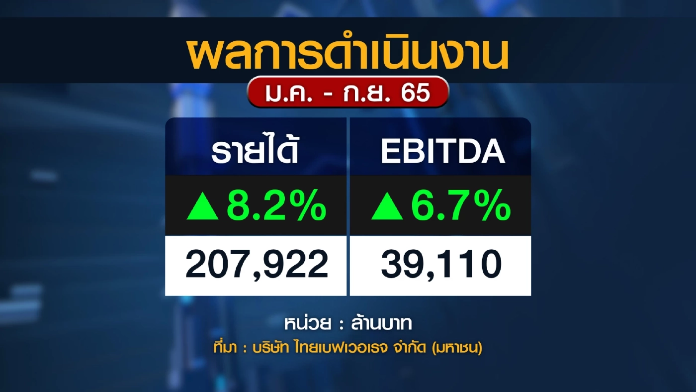 ไทยเบฟลั่น 'ค่าเงินบาทอ่อน' ไม่กระทบต่อธุรกิจ