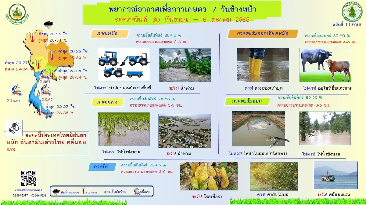 กรมอุตุฯ พยากรณ์ 7 วันข้างหน้า เปิดพื้นที่ "ฝนตกหนัก" ช่วง 3-7 ต.ค.นี้