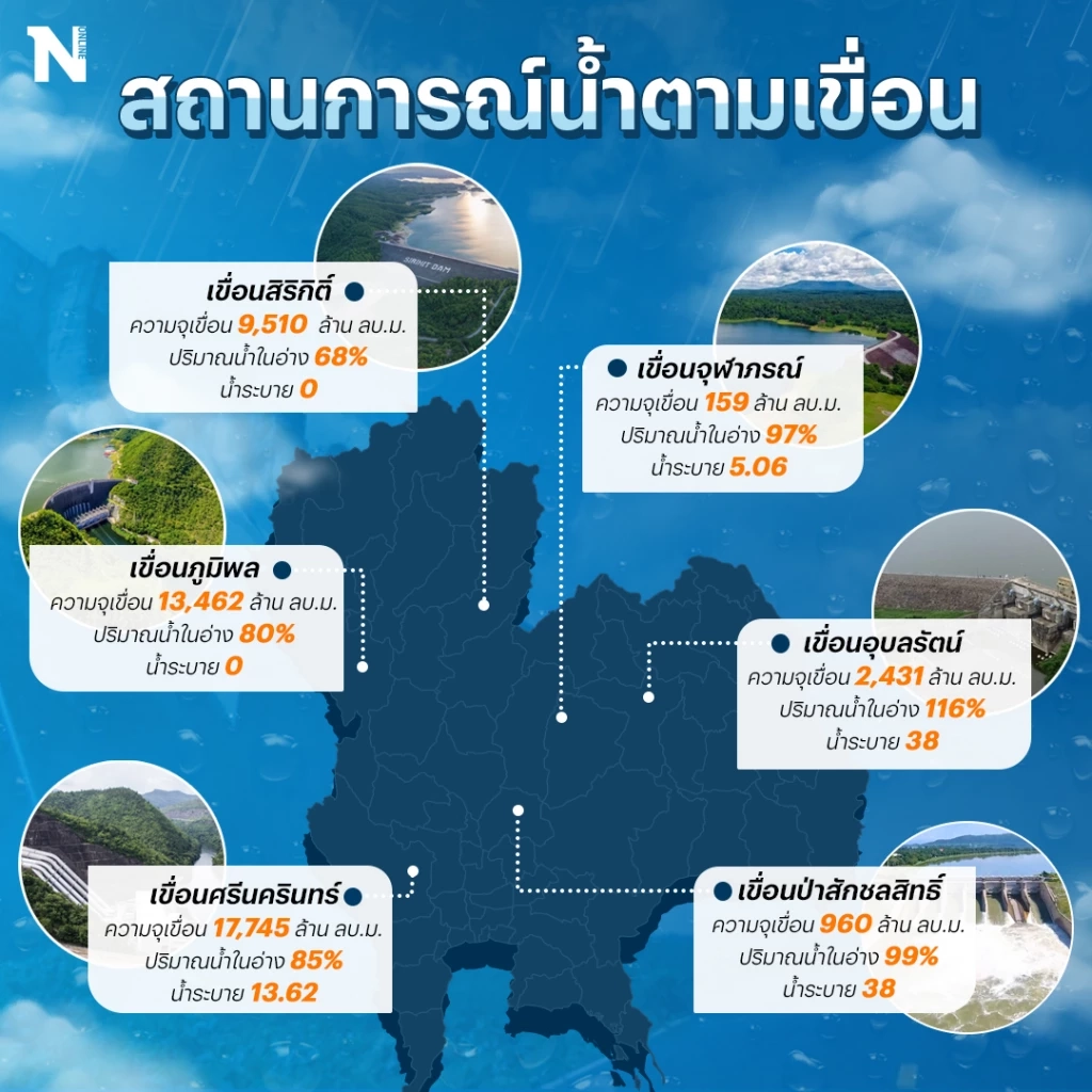 ปริมาณน้ำในเขื่อน วันที่ 6 ต.ค.65