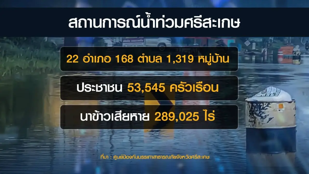 หมดตัวแล้ว! ศรีสะเกษขอรัฐเร่งจ่ายเงินเยียวยา