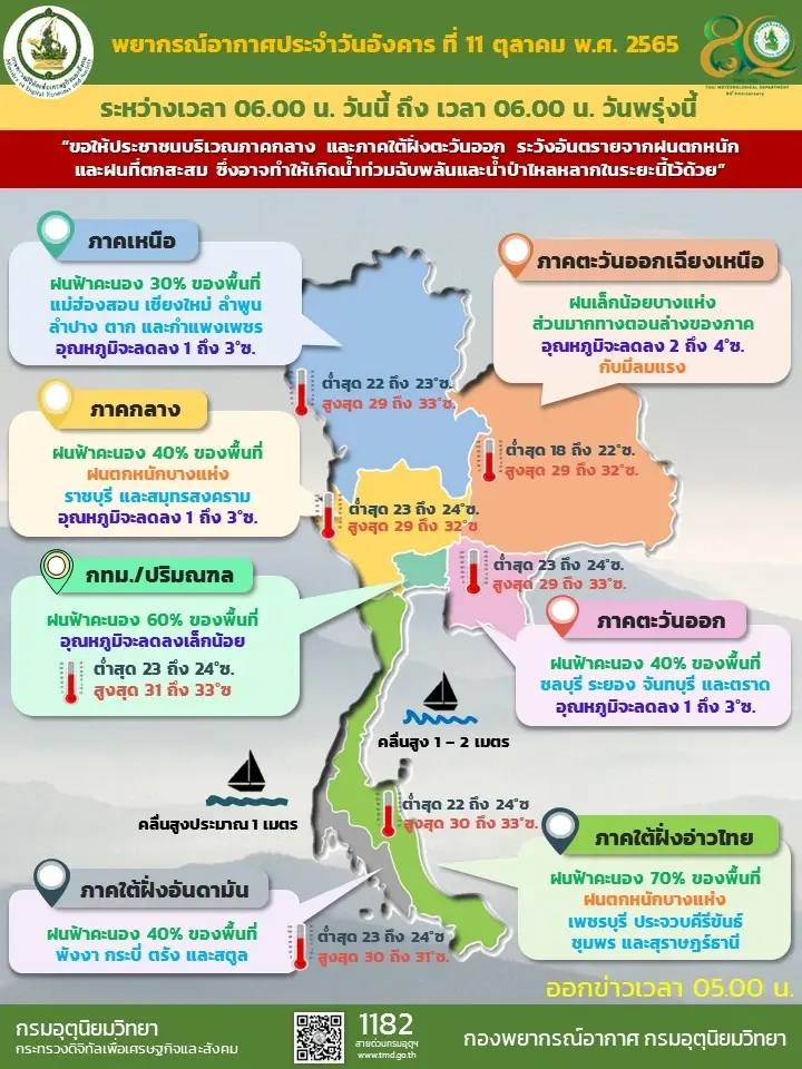 หนาวมาแล้ว! กรมอุตุฯ ประกาศฉ. 6 อุณหภูมิลด 2-4 องศา อากาศแปรปรวน ลมกระโชกแรง