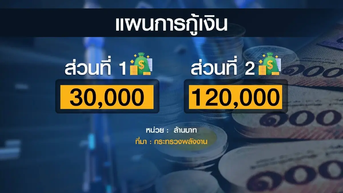 คลังค้ำเงินกู้ 1.5 แสนล้าน อุ้มกองทุนน้ำมันฯ