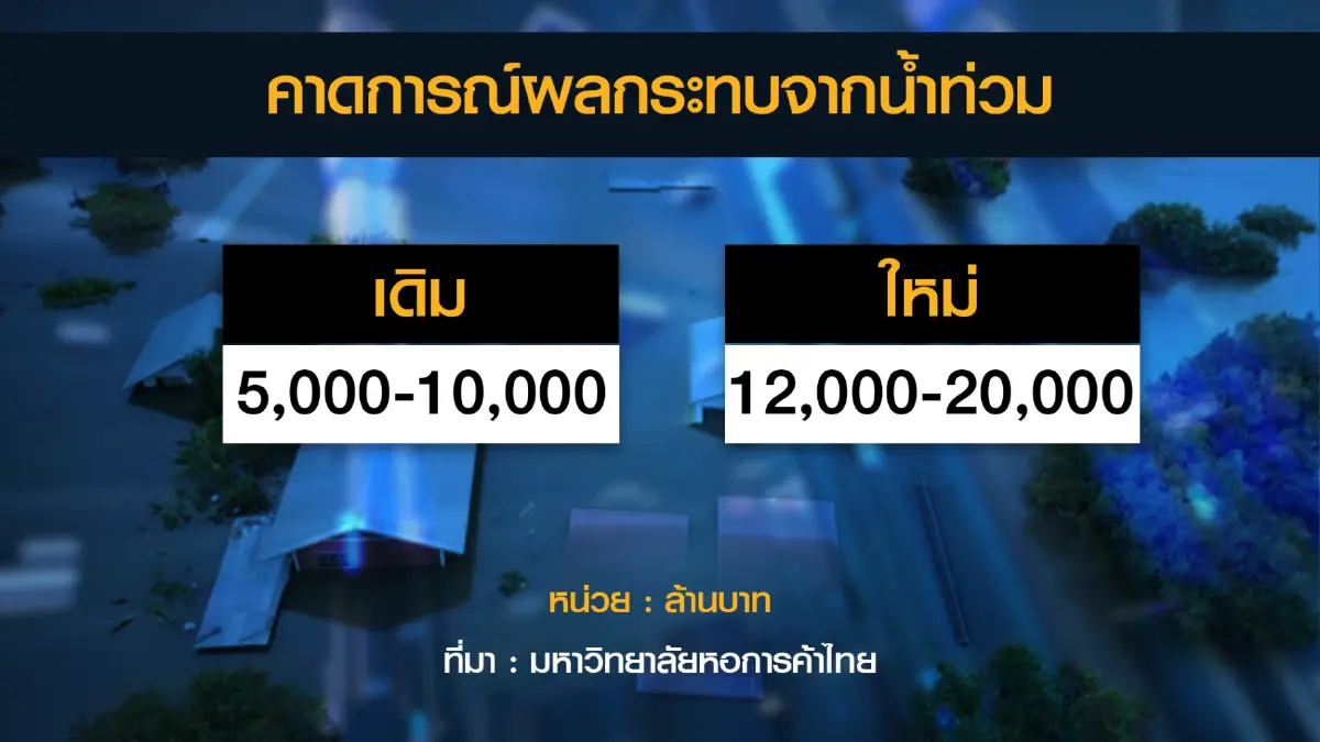 'หอการค้า' ปรับเพิ่มผลกระทบน้ำท่วมเป็น 1.2-2 หมื่นล้าน