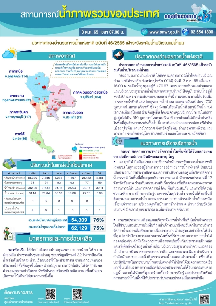 กอนช. สถานการณ์น้ำประจำวันที่ 3 ต.ค.65