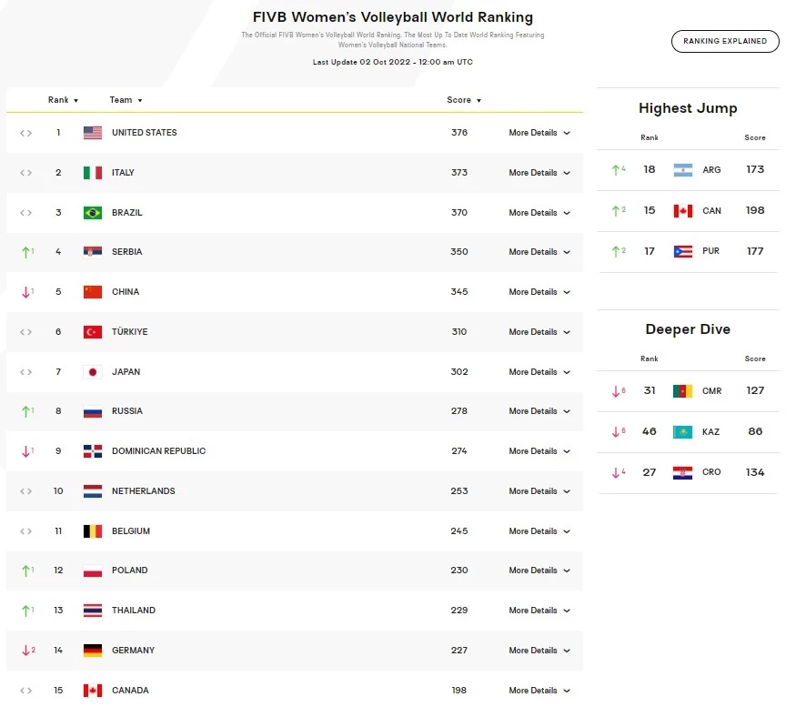"วอลเลย์บอลสาวไทย" ทะยานขึ้นที่ 13 โลก ลุ้นอันดับพุ่งอีก