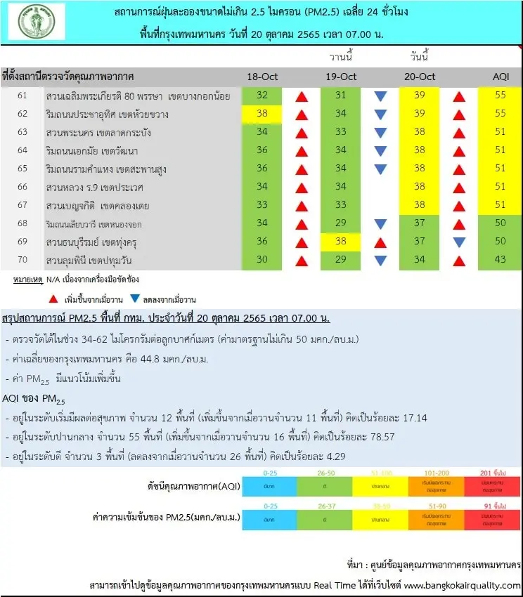 กทม.เปิดพื้นที่เสี่ยง "PM2.5"เกินค่ามาตรฐาน เตือนเลี่ยงกิจกรรมกลางแจ้ง