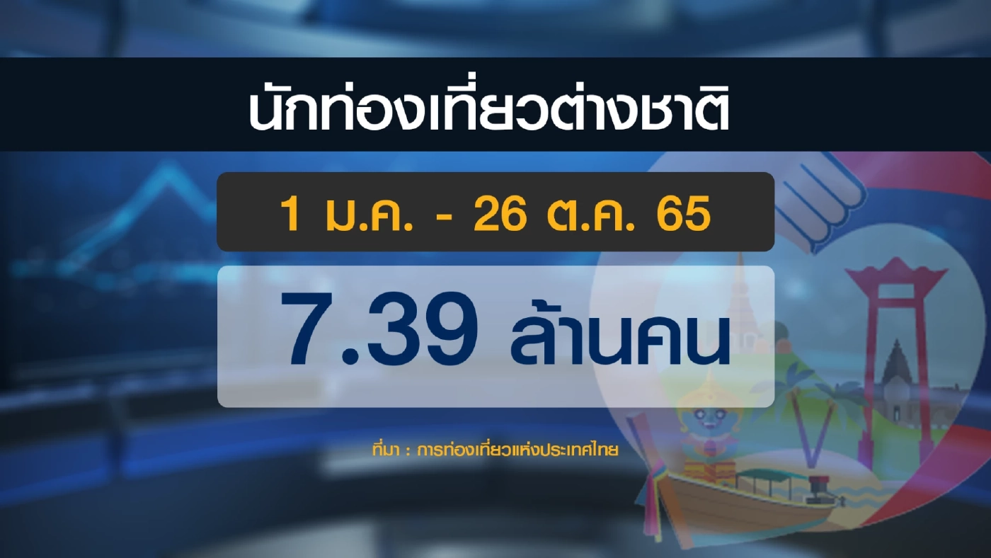 จ่อชงครม.เคาะ เราเที่ยวด้วยกัน เฟส 5 อีก 2 ล้านสิทธิ