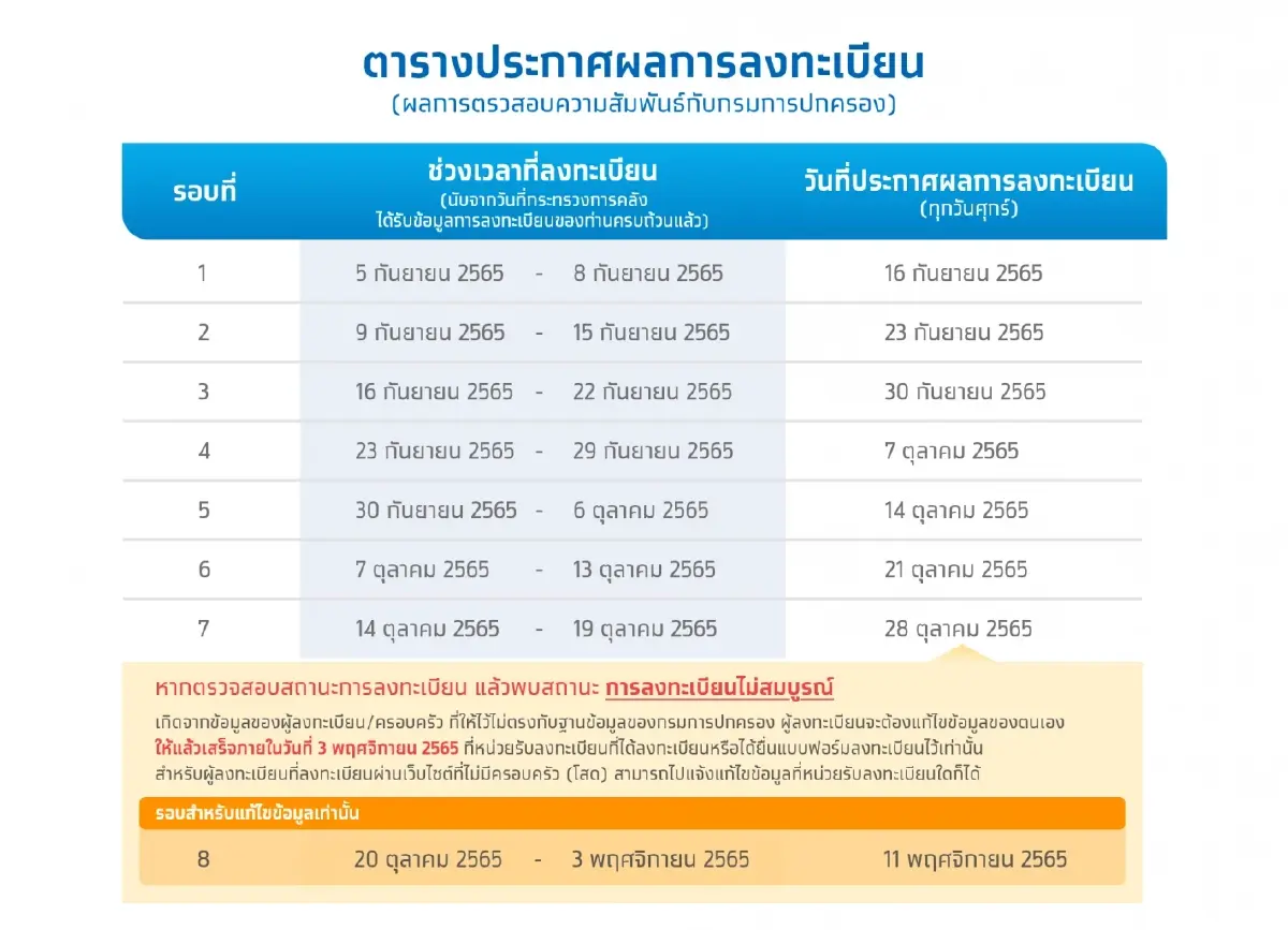 "บัตรคนจน" ประกาศผลครั้งสุดท้าย หาก "ไม่ผ่าน" รีบแก้ไขภายใน 17 พ.ย. ก่อนเสียสิทธิ