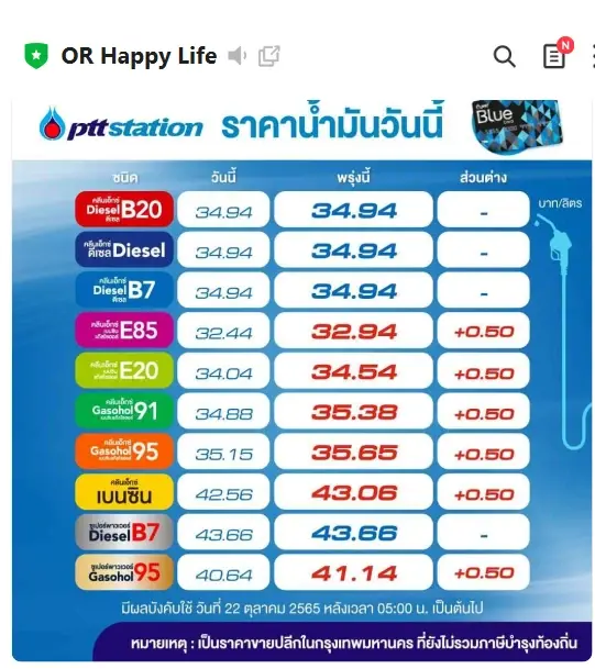 ตุนให้เต็มถัง พรุ่งนี้น้ำมันกลุ่มเบนซินและแก๊สโซฮอล์ขึ้นราคาอีก 50 สตางค์