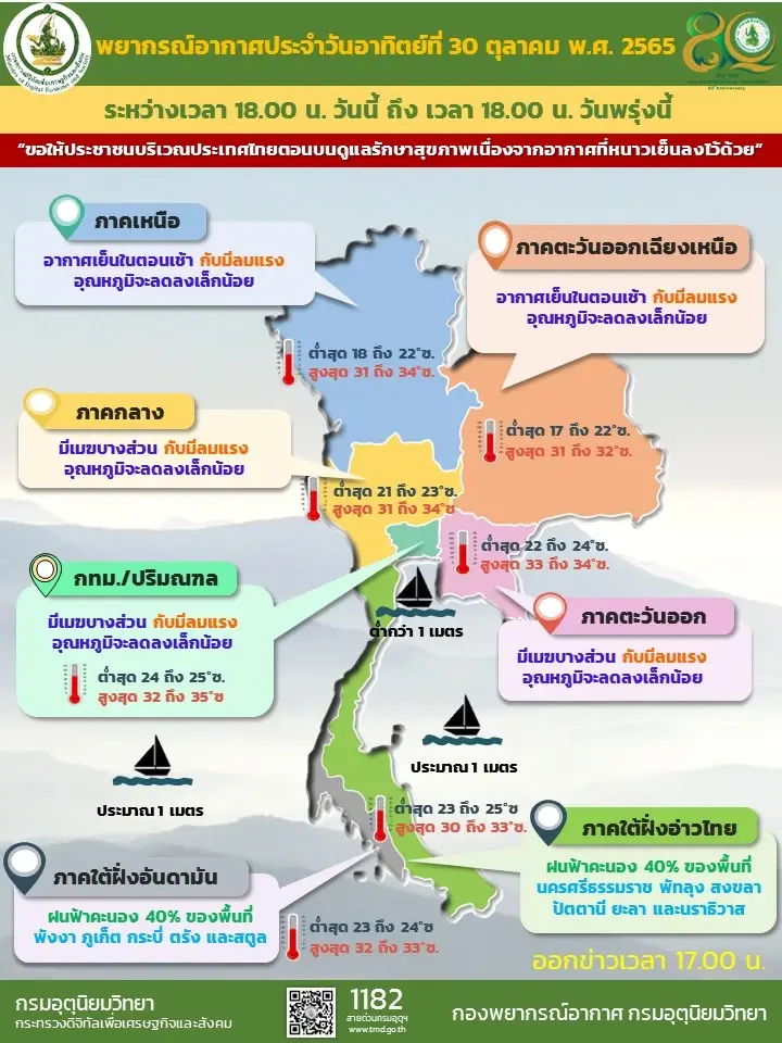 พยากรณ์อากาศพรุ่งนี้ "เหนือ-อีสาน" เย็นต่อเนื่อง ภาคใต้มีฝน