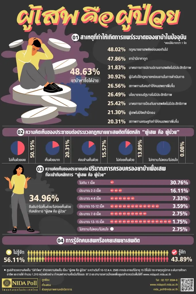 "นิด้าโพล" เผย ปชช.กว่าครึ่งไม่เห็นด้วยแนวคิด "ผู้เสพคือผู้ป่วย"
