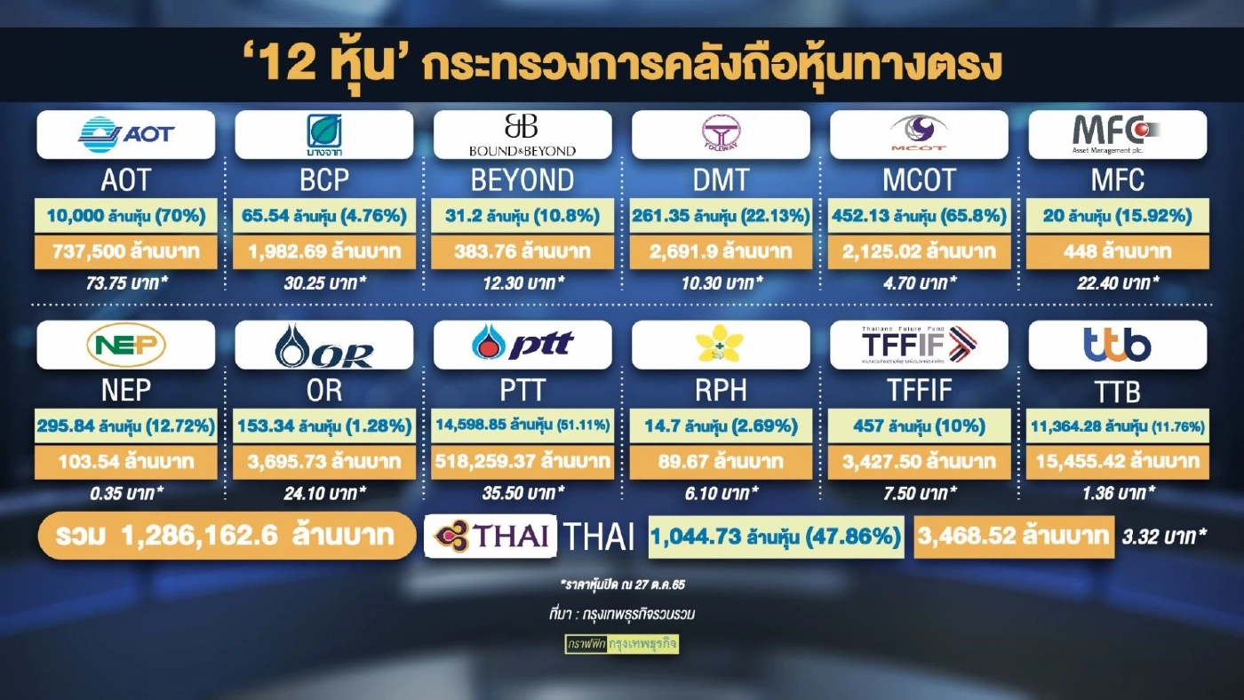 คลังเร่ขายหุ้นหมื่นล้านหอบเงินเพิ่มทุน TG