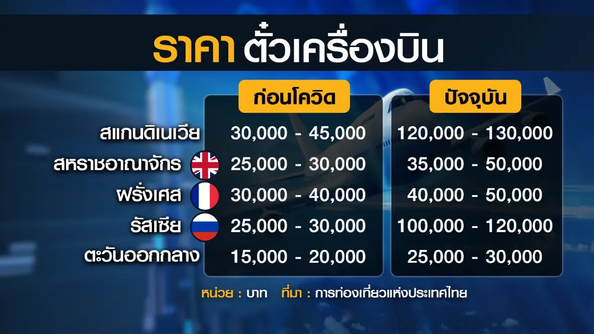 การท่องเที่ยวเร่งฟื้นตลาด 'สหรัฐ-ยุโรป' ตั้งเป้า 3 แสนล้าน