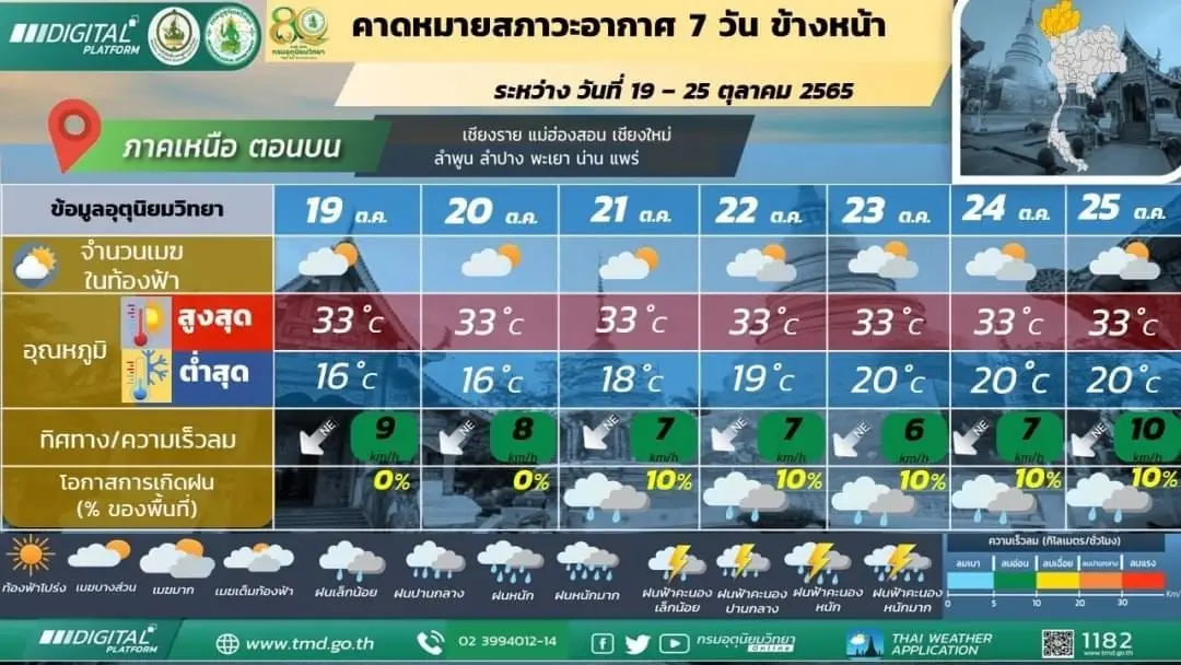 พยากรณ์อากาศ 7 วันข้างหน้า ภาคเหนือ
