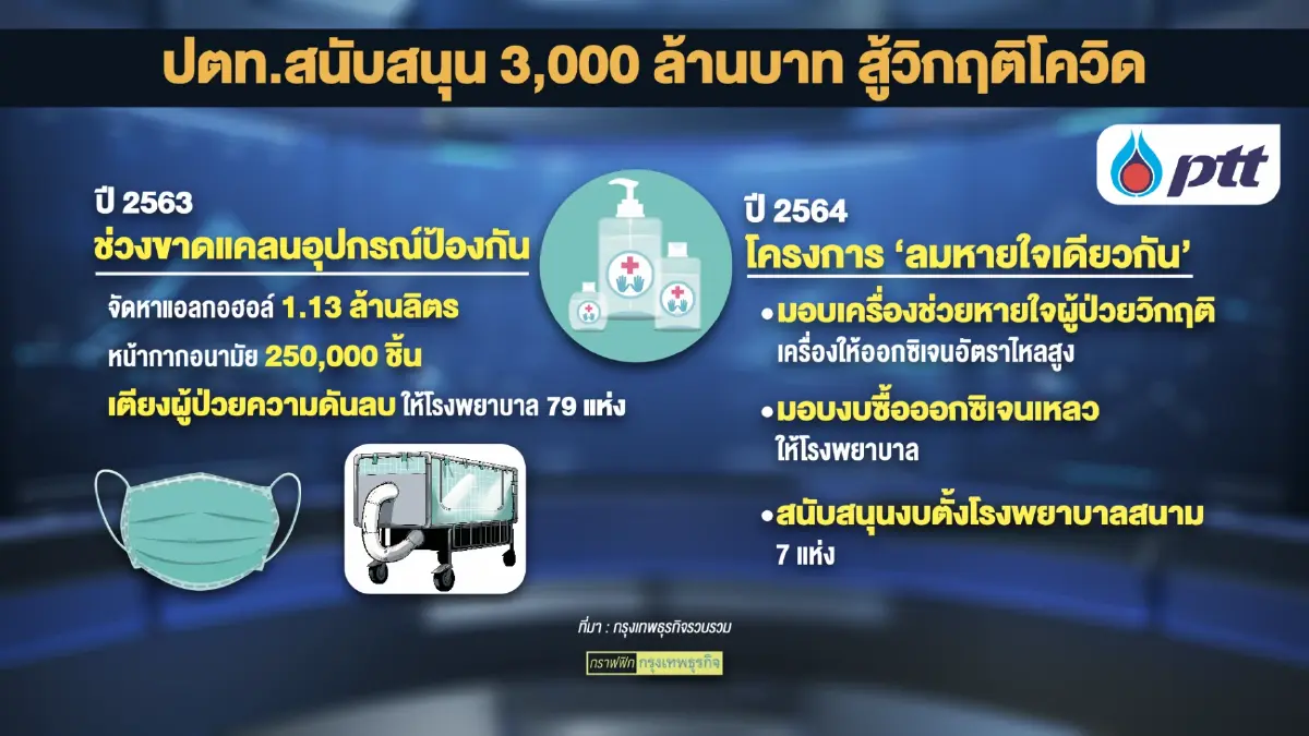 ปตท.ทุ่ม 3 พันล้าน สู้โควิด