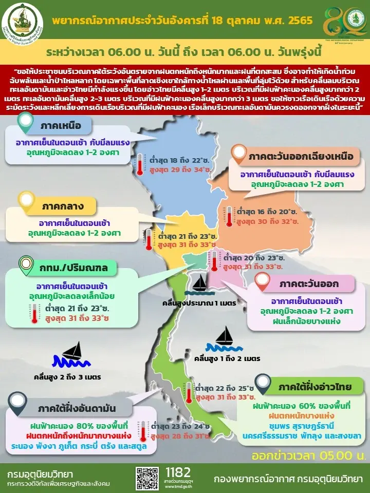 พยากรณ์อากาศวันนี้ 18 ต.ค.65