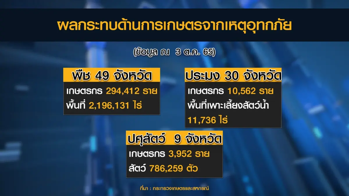 รัฐบาลเร่งเยียวยาเกษตรกรน้ำท่วมกว่า 3 แสนราย