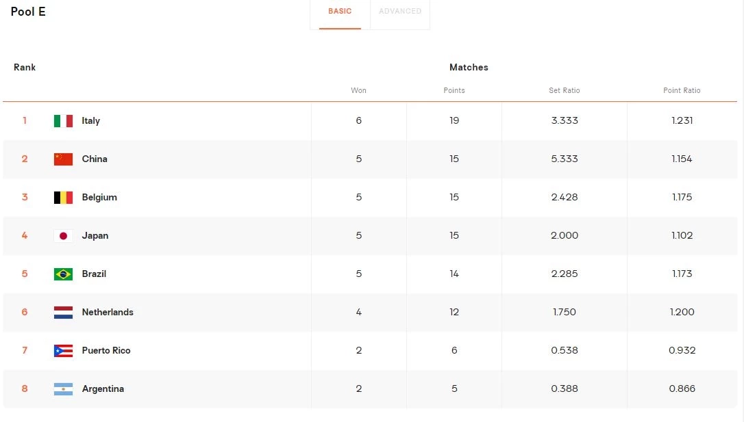 สรุปผล-ตารางคะแนน "วอลเลย์บอลหญิงชิงแชมป์โลก 2022"