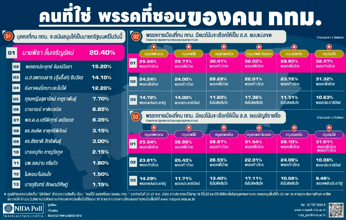 "พิธา" ขึ้นแท่นเบอร์ 1 คนกรุงหนุนนั่งเก้าอี้นายกฯ