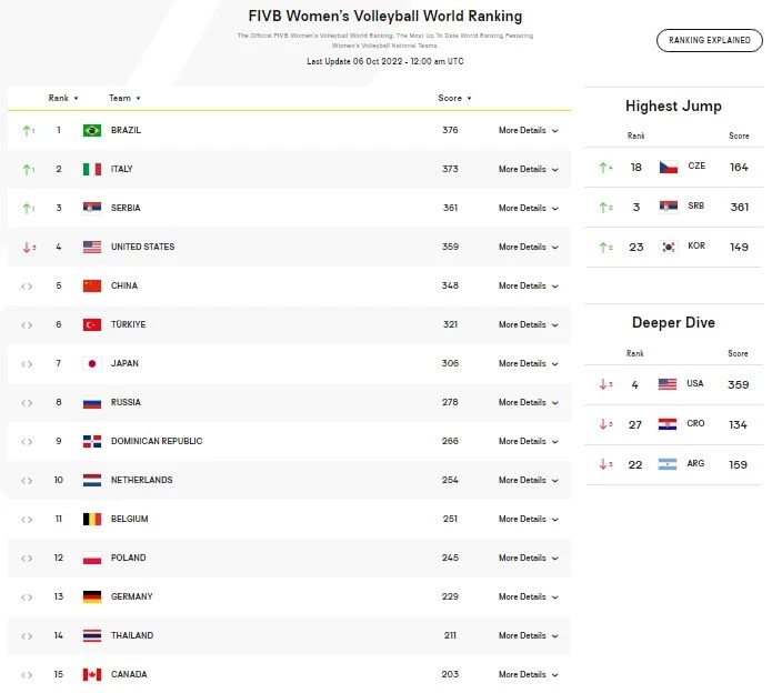 ส่องอันดับโลกวอลเลย์บอลหญิงล่าสุด สหรัฐฯตกบัลลังก์เบอร์ 1 ไทยยังคงที่