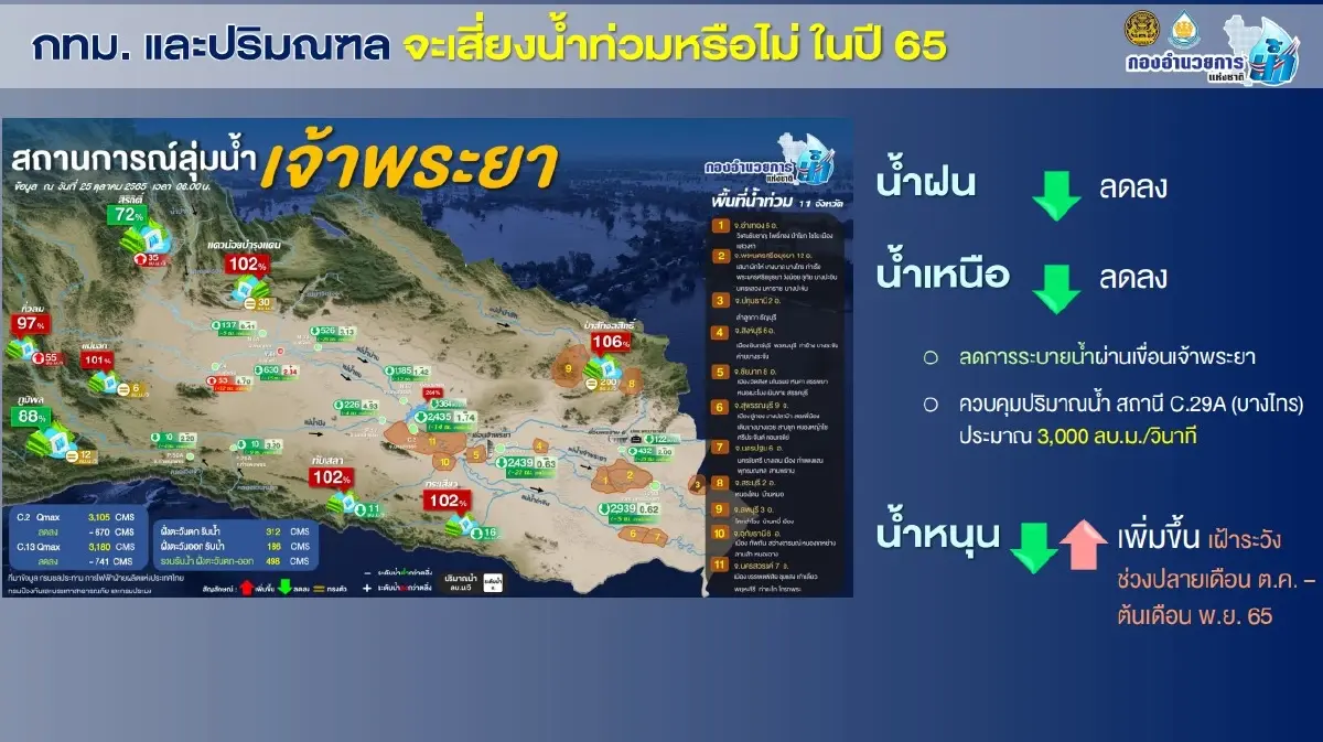 กอนช. คาดสถานการณ์น้ำกลับสู่ภาวะปกติกลางเดือน พ.ย.g9iup,ฟื้นฟูความเสียหายหลังน้ำลดโดยเร็วที่สุด