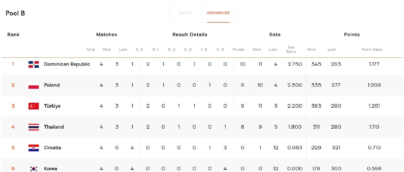 ตารางคะแนน กลุ่ม บี.