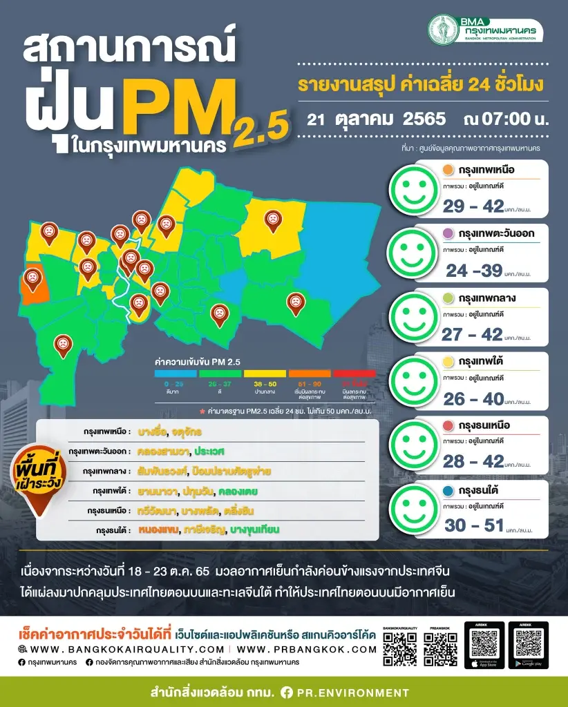 ค่าฝุ่นละออง PM2.5 วันนี้ (21 ต.ค.) กทม.บางพื้นที่เกินค่ามาตรฐาน