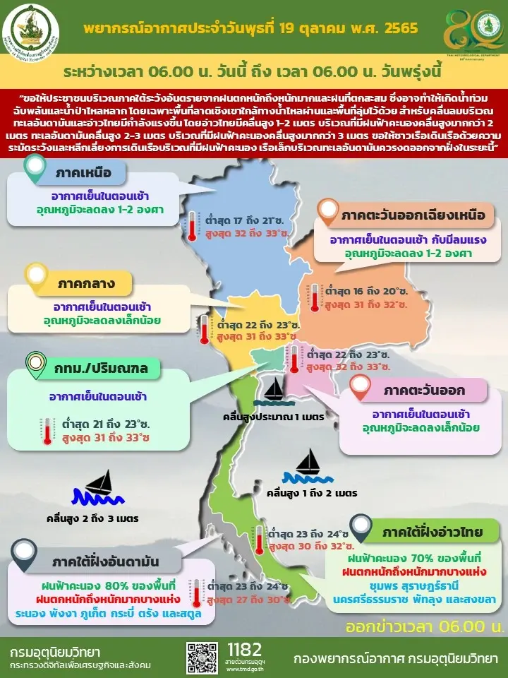 กรมอุตุฯ แจ้งเส้นทาง"พายุเนสาท" ความเร็ว 110 กม./ชม. ไทยตอนบนอากาศเย็น ใต้ฝนหนัก