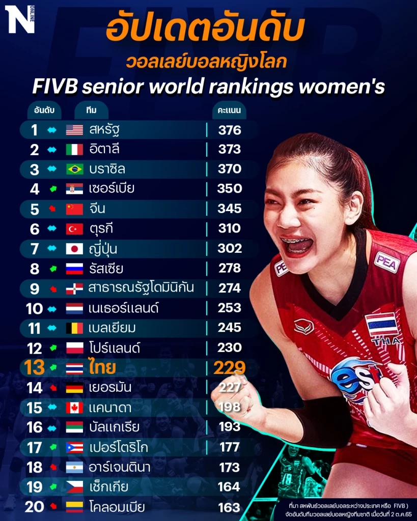 "วอลเลย์บอลสาวไทย" ทะยานขึ้นที่ 13 โลก ลุ้นอันดับพุ่งอีก